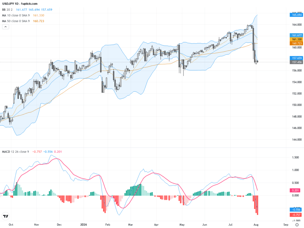 USDJPY：協調干預後技術反轉警示，日元支撐強勁持續影響匯市, August 5, 2026