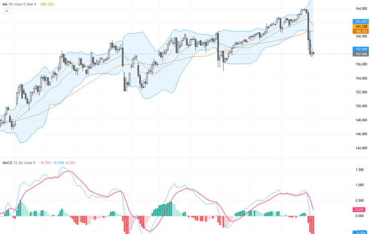 USDJPY：協調干預後技術反轉警示，日元支撐強勁持續影響匯市, August 5, 2026
