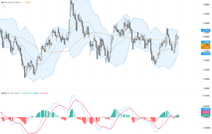 GBPUSD：關注20日均線支撐，英鎊企穩後或迎反彈, August 5, 2026