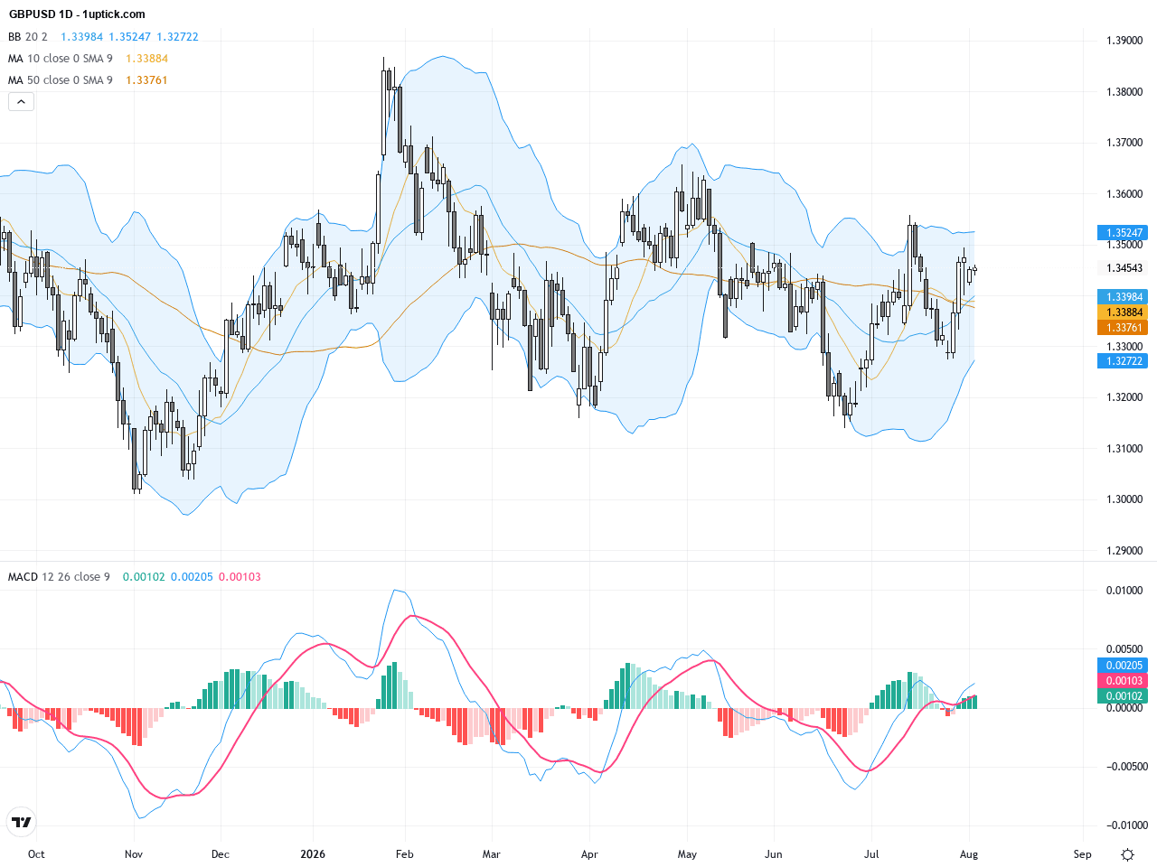 GBPUSD：關注20日均線支撐，英鎊企穩後或迎反彈, August 5, 2026