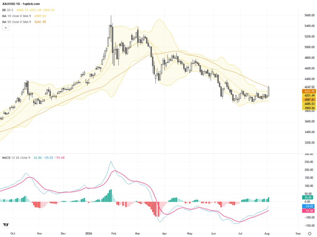 XAUUSD分析：黃金突破關鍵技術阻力，交易前景看漲, August 6, 2026
