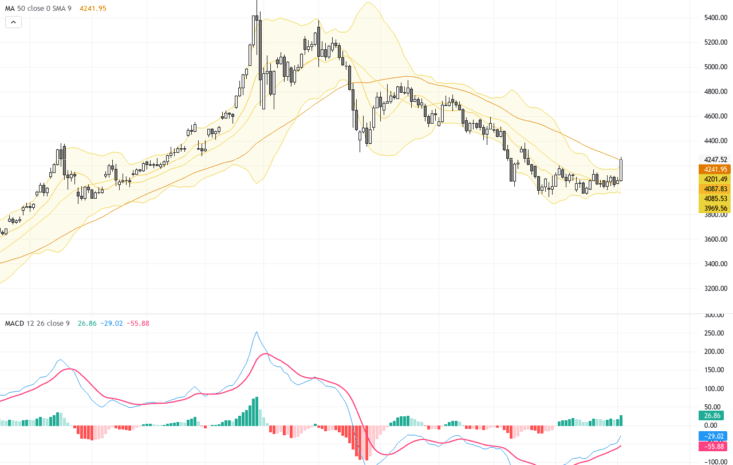 XAUUSD分析：黃金突破關鍵技術阻力，交易前景看漲, August 6, 2026