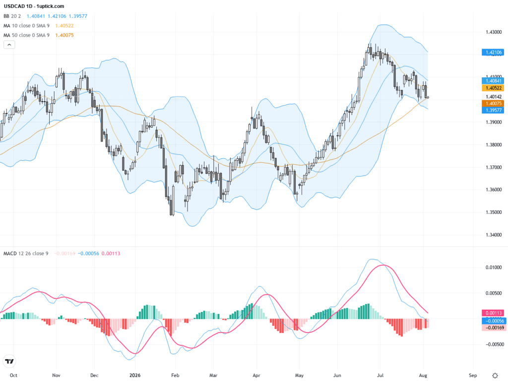 USDCAD：油價走弱推升匯價，關注1.4150阻力位與技術形態, August 6, 2026