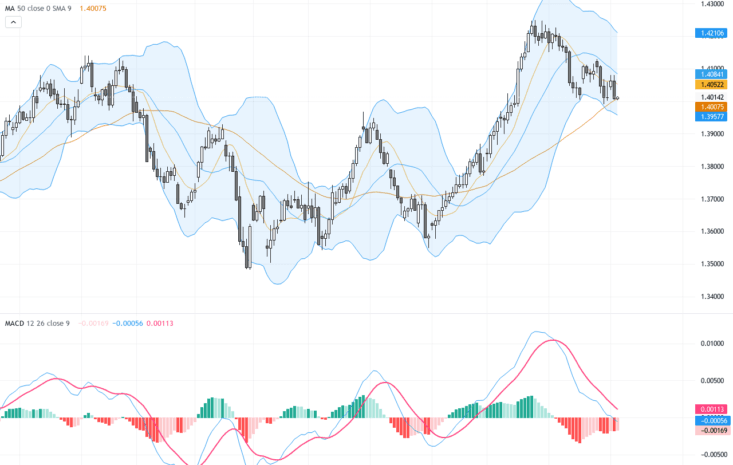 USDCAD：油價走弱推升匯價，關注1.4150阻力位與技術形態, August 6, 2026