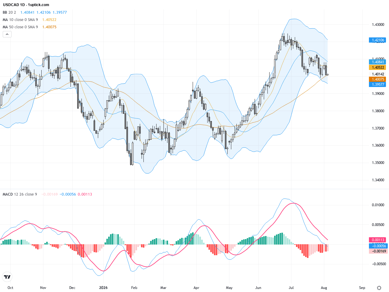 USDCAD：油價走弱推升匯價，關注1.4150阻力位與技術形態, August 6, 2026