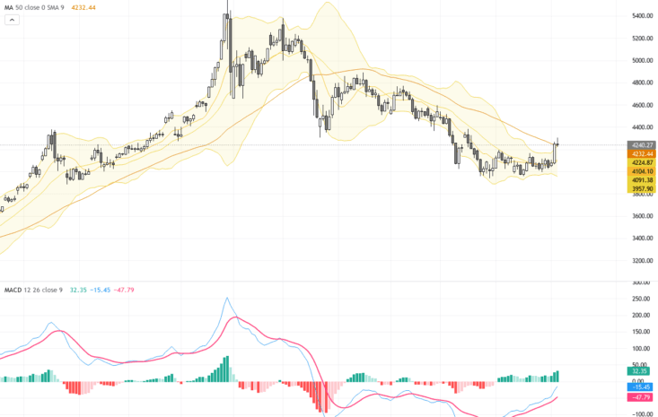 XAUUSD 黃金持續突破技術阻力，市場新行情來襲, August 7, 2026