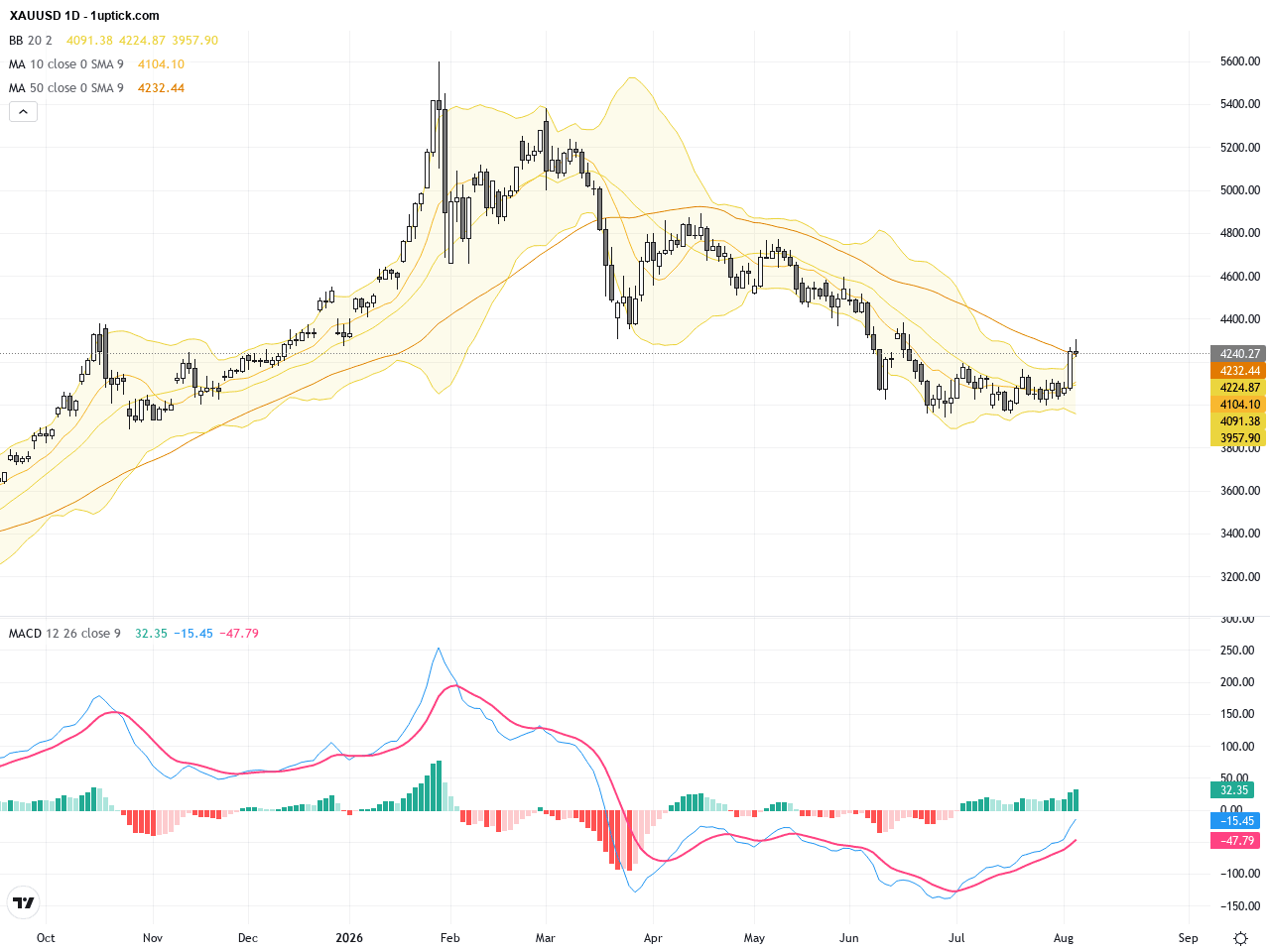 XAUUSD 黃金持續突破技術阻力，市場新行情來襲, August 7, 2026