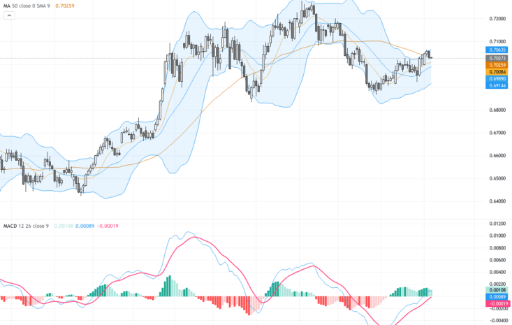 AUDUSD展望：關鍵技術突破與多頭動能強勁提升, August 7, 2026
