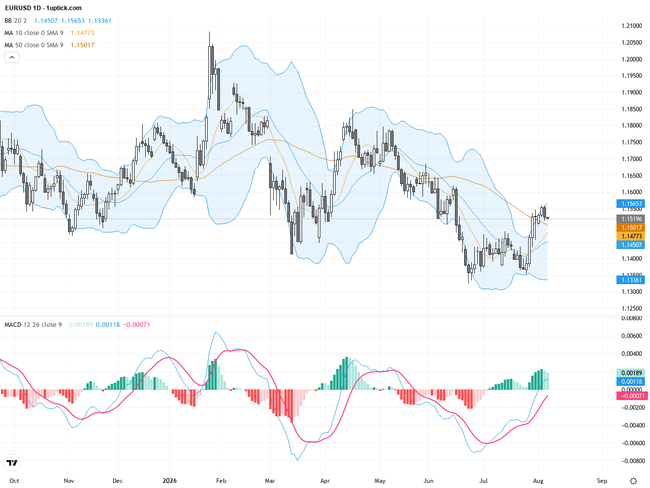 EURUSD：多頭強勢挑戰1.1560阻力，交易展望指向突破上行, August 7, 2026