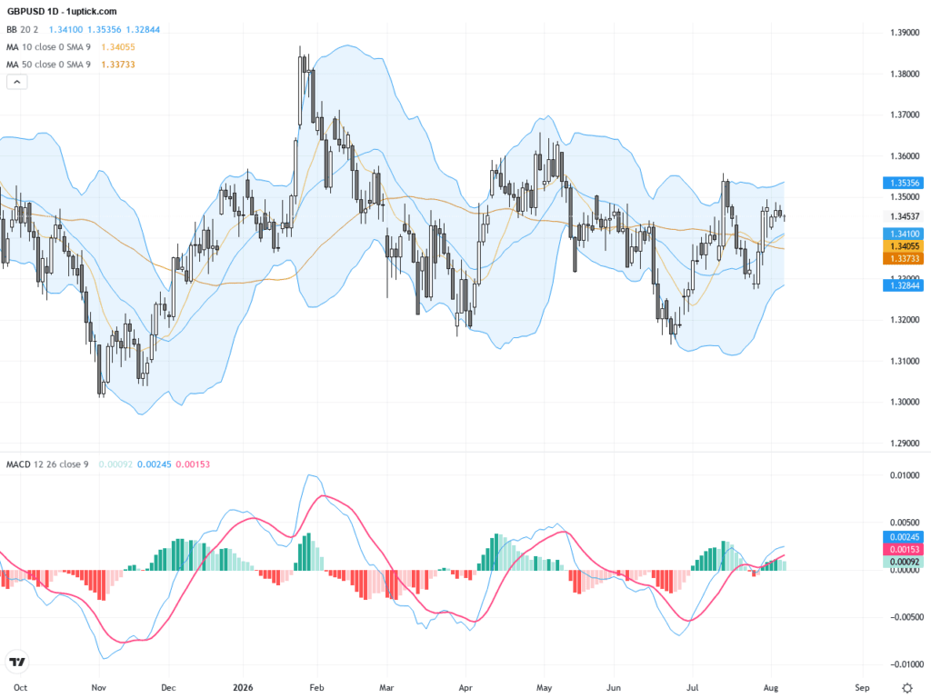 GBPUSD：多重技術指標顯示盤整突破在即，關鍵支撐和阻力位解析, August 7, 2026