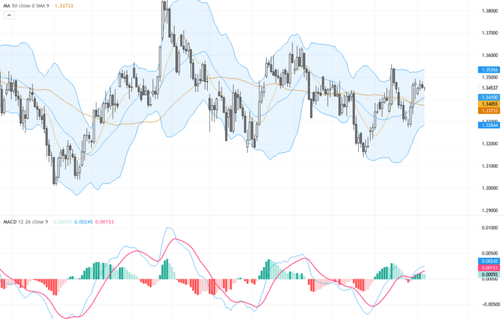 GBPUSD：多重技術指標顯示盤整突破在即，關鍵支撐和阻力位解析, August 7, 2026
