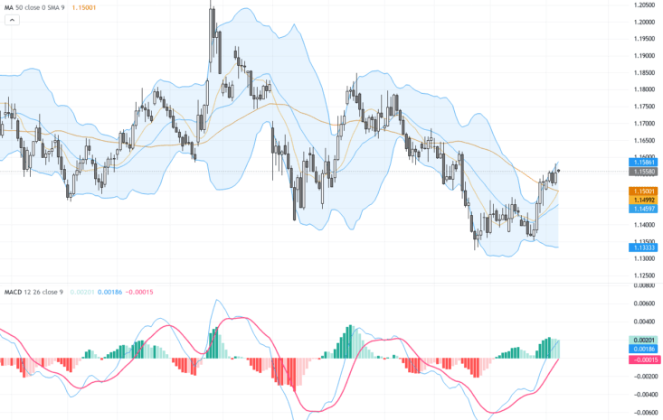 EURUSD：關鍵阻力1.1560附近整理，技術圖形指向突破前夕, August 10, 2026
