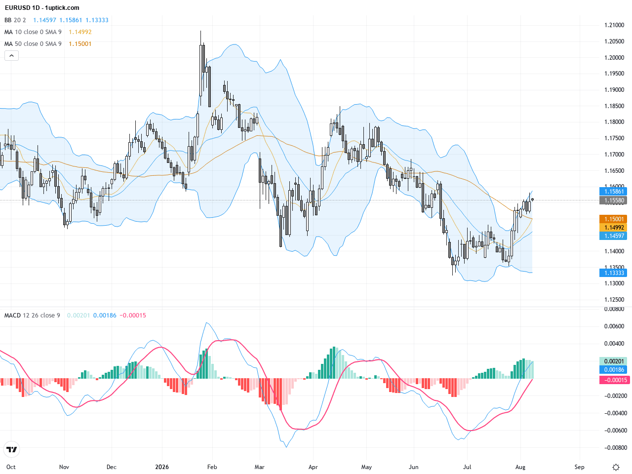 EURUSD：關鍵阻力1.1560附近整理，技術圖形指向突破前夕, August 10, 2026