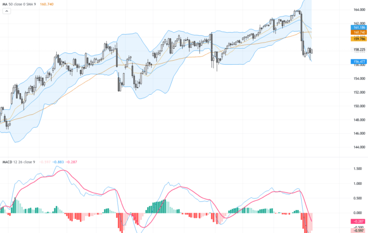 USDJPY：關鍵技術轉折點158.55阻力位警示日內趨勢動盪, August 10, 2026