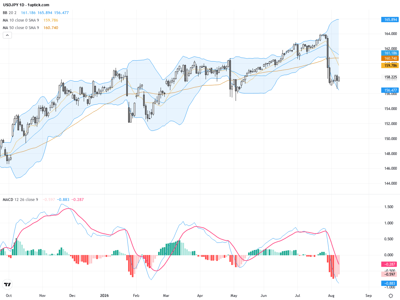 USDJPY：關鍵技術轉折點158.55阻力位警示日內趨勢動盪, August 10, 2026