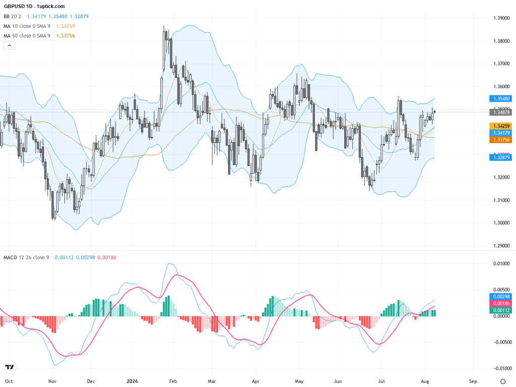 GBPUSD：突破關鍵阻力，走勢轉強，交易展望及技術形態解析, August 10, 2026