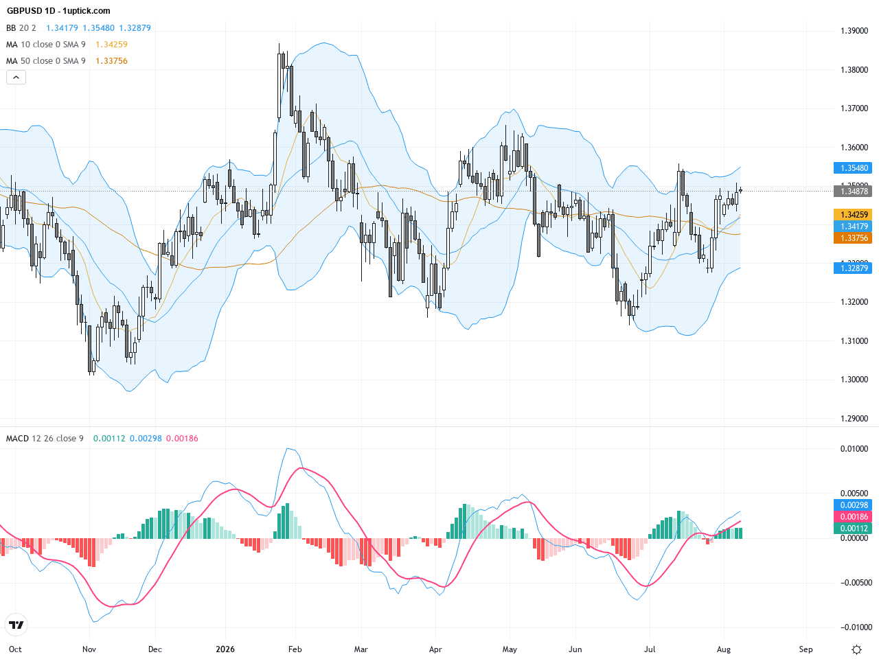 GBPUSD：突破關鍵阻力，走勢轉強，交易展望及技術形態解析, August 10, 2026