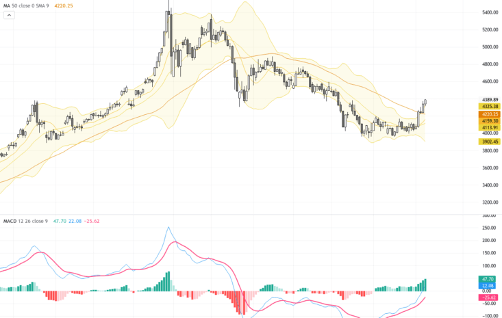 XAUUSD技術與基本面解析：黃金價格穩築關鍵支撐，突破$4,200後看漲動能增強, August 11, 2026