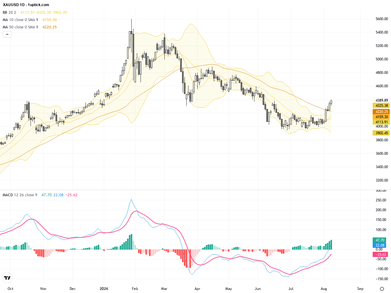 XAUUSD技術與基本面解析：黃金價格穩築關鍵支撐，突破$4,200後看漲動能增強, August 11, 2026