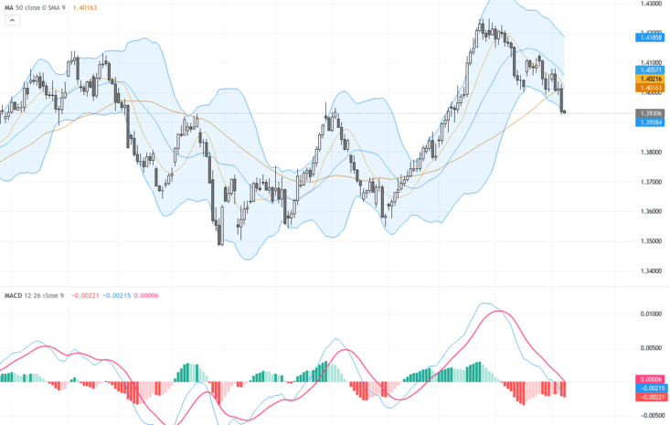 USDCAD技術突破面臨多空關鍵1.4000阻力位：交易觀點解析, August 11, 2026