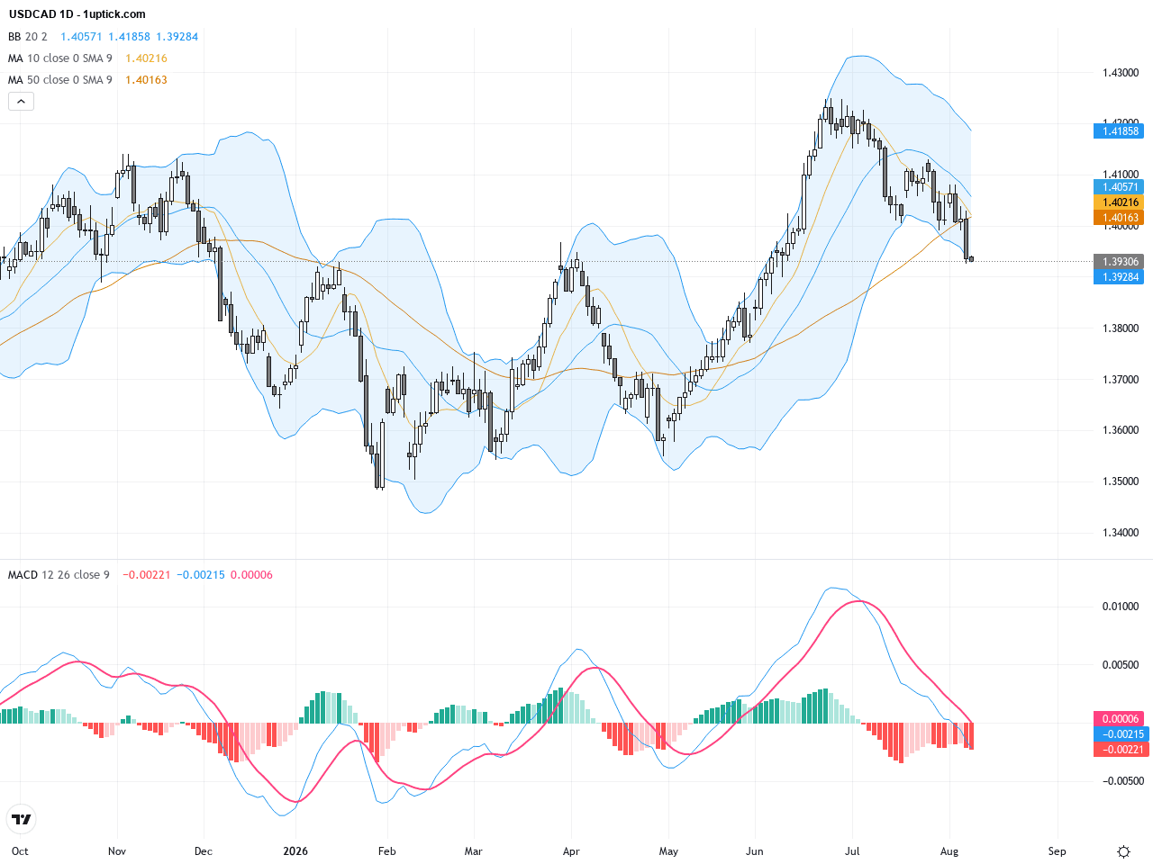 USDCAD技術突破面臨多空關鍵1.4000阻力位：交易觀點解析, August 11, 2026