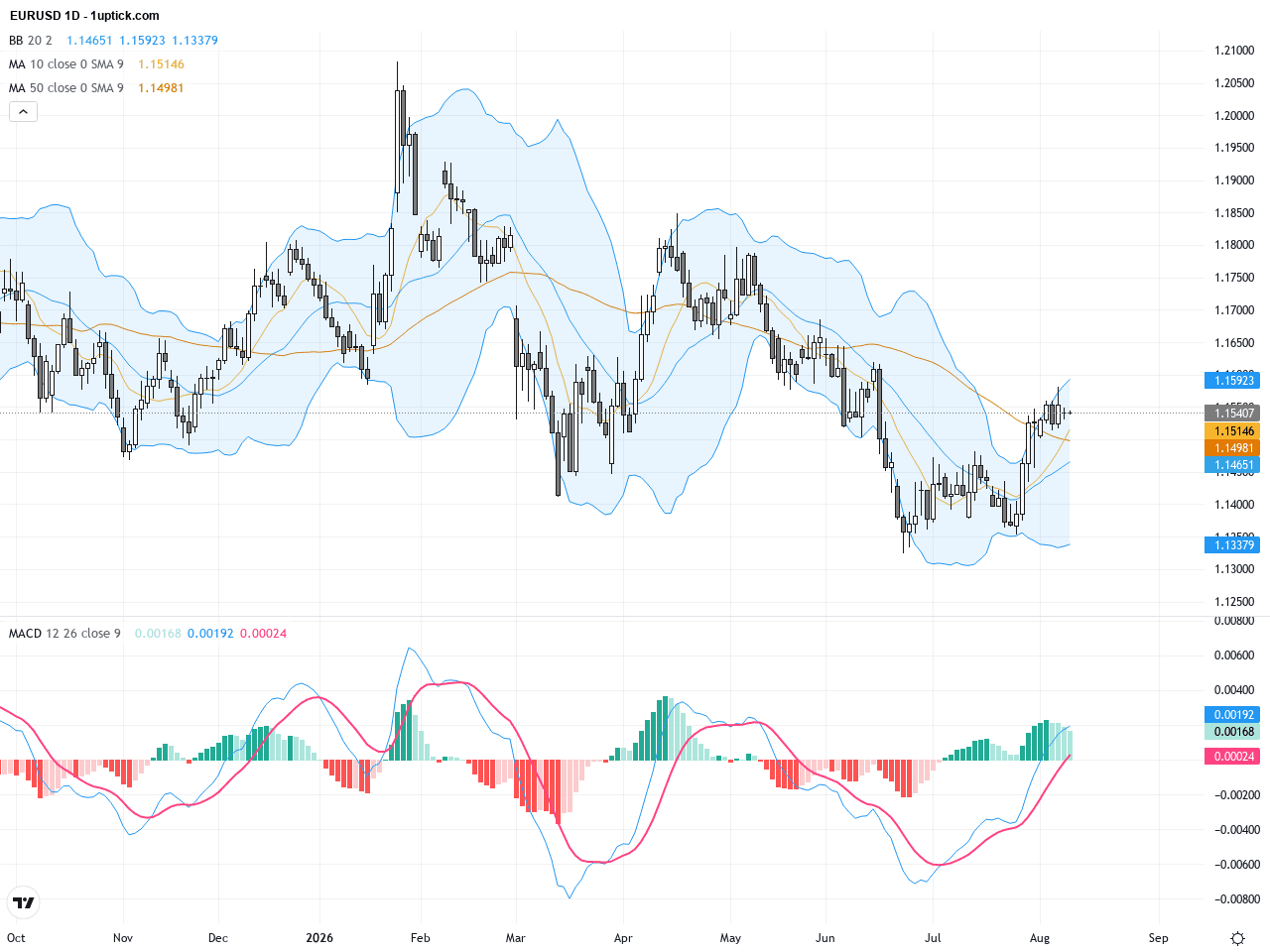 EURUSD：迎關鍵阻力位1.1560，技術形態指引交易前景, August 12, 2026