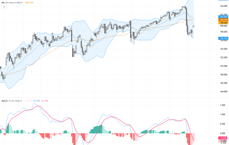 USDJPY：日元干預後大幅回落，技術修正階段將開啟？, August 12, 2026