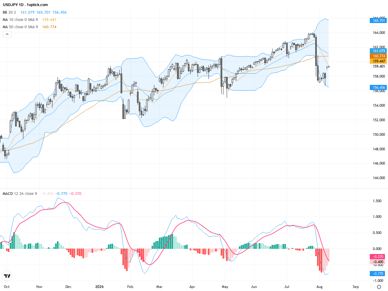 USDJPY：日元干預後大幅回落，技術修正階段將開啟？, August 12, 2026
