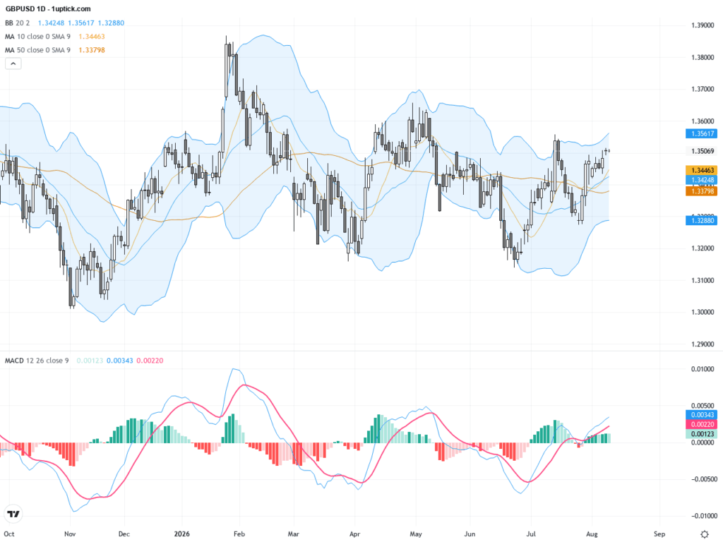 GBPUSD：持續整理 待美國CPI與英國GDP關鍵數據突破關鍵技術阻力位, August 12, 2026
