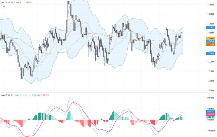 GBPUSD：持續整理 待美國CPI與英國GDP關鍵數據突破關鍵技術阻力位, August 12, 2026