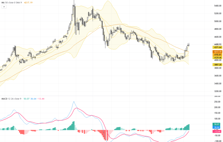 XAUUSD：黃金測試兩月高位 後市支撐與阻力解析, August 13, 2026