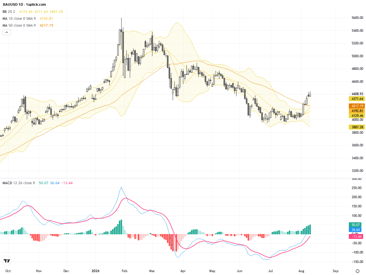 XAUUSD：黃金測試兩月高位 後市支撐與阻力解析, August 13, 2026
