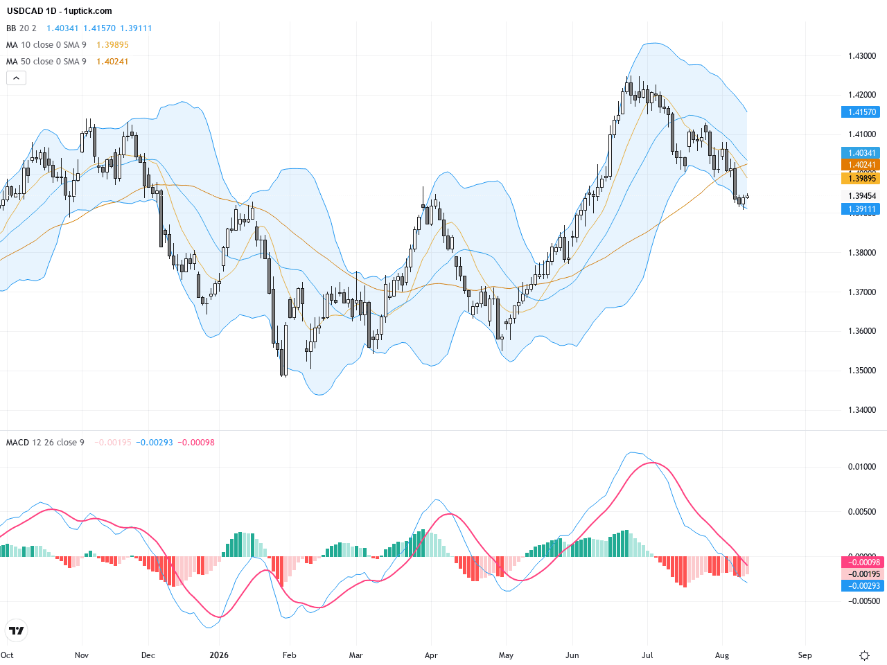 USDCAD最新技術形態解析：關鍵阻力壓力區與趨勢展望, August 13, 2026