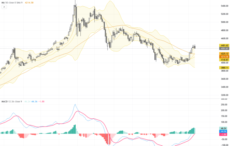 XAUUSD技術與基本面分析：金價獲利回吐，關注4,300支撐, August 14, 2026