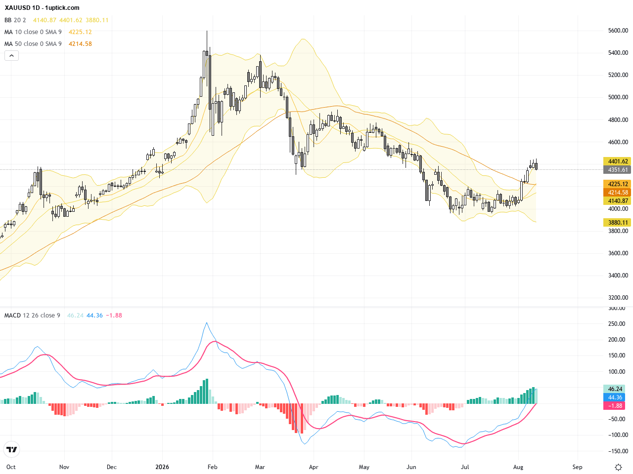 XAUUSD技術與基本面分析：金價獲利回吐，關注4,300支撐, August 14, 2026