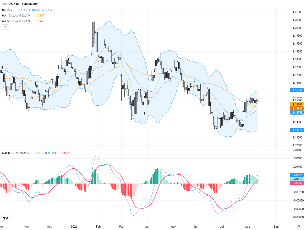 EURUSD：關鍵技術模式指向1.1560阻力位，交易前景謹慎樂觀, August 14, 2026