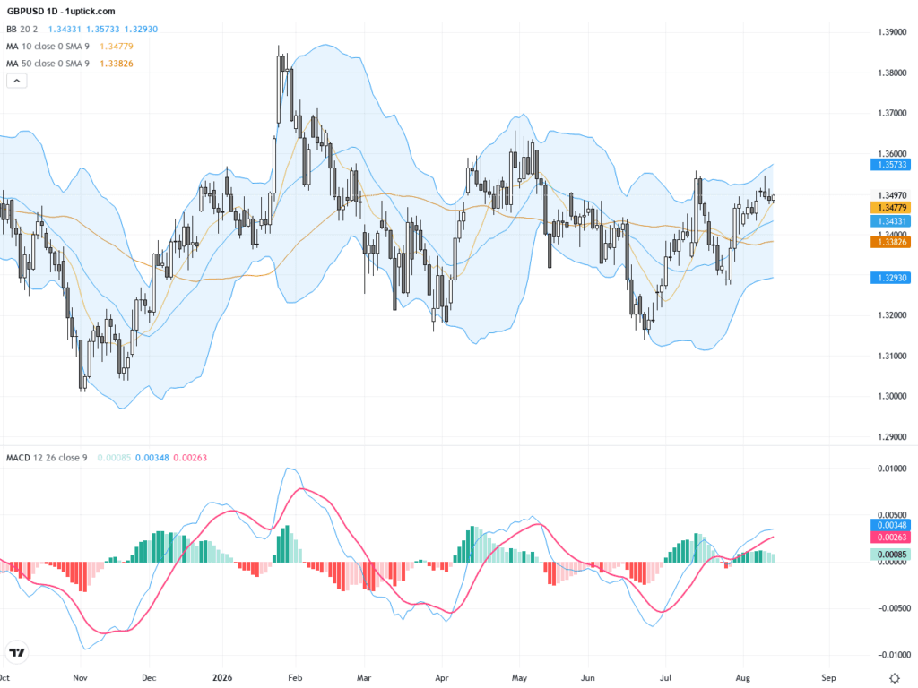 GBPUSD 技術突破與經濟數據震盪交織，交易者關注1.35關鍵點, August 14, 2026