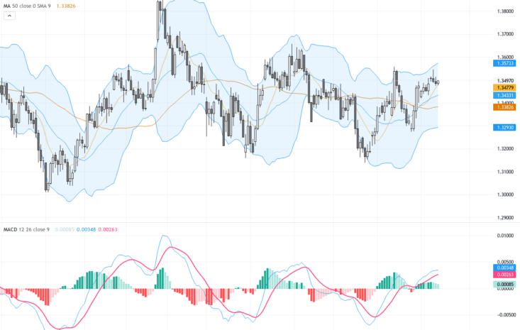 GBPUSD 技術突破與經濟數據震盪交織，交易者關注1.35關鍵點, August 14, 2026