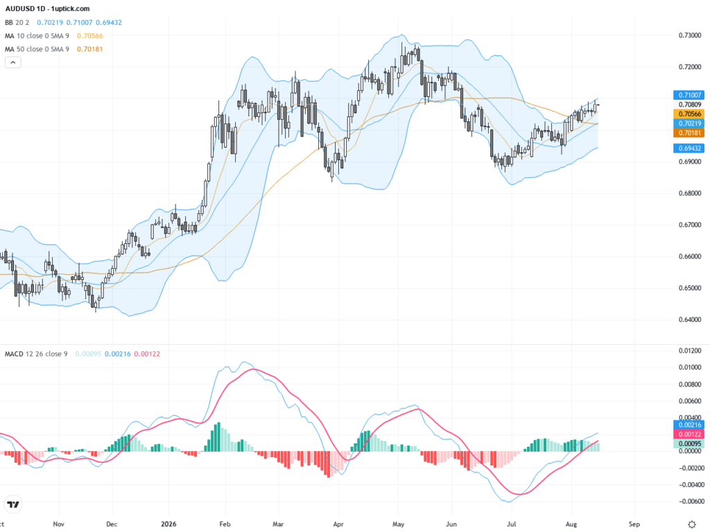AUDUSD：技術突破與基本面支撐下持續看多，盤整中等待關鍵經濟數據, August 17, 2026
