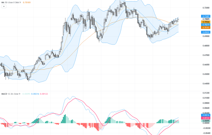 AUDUSD：技術突破與基本面支撐下持續看多，盤整中等待關鍵經濟數據, August 17, 2026