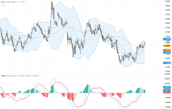 EURUSD：關鍵1.1570突破，美元疲軟帶動多頭勢不可擋, August 17, 2026