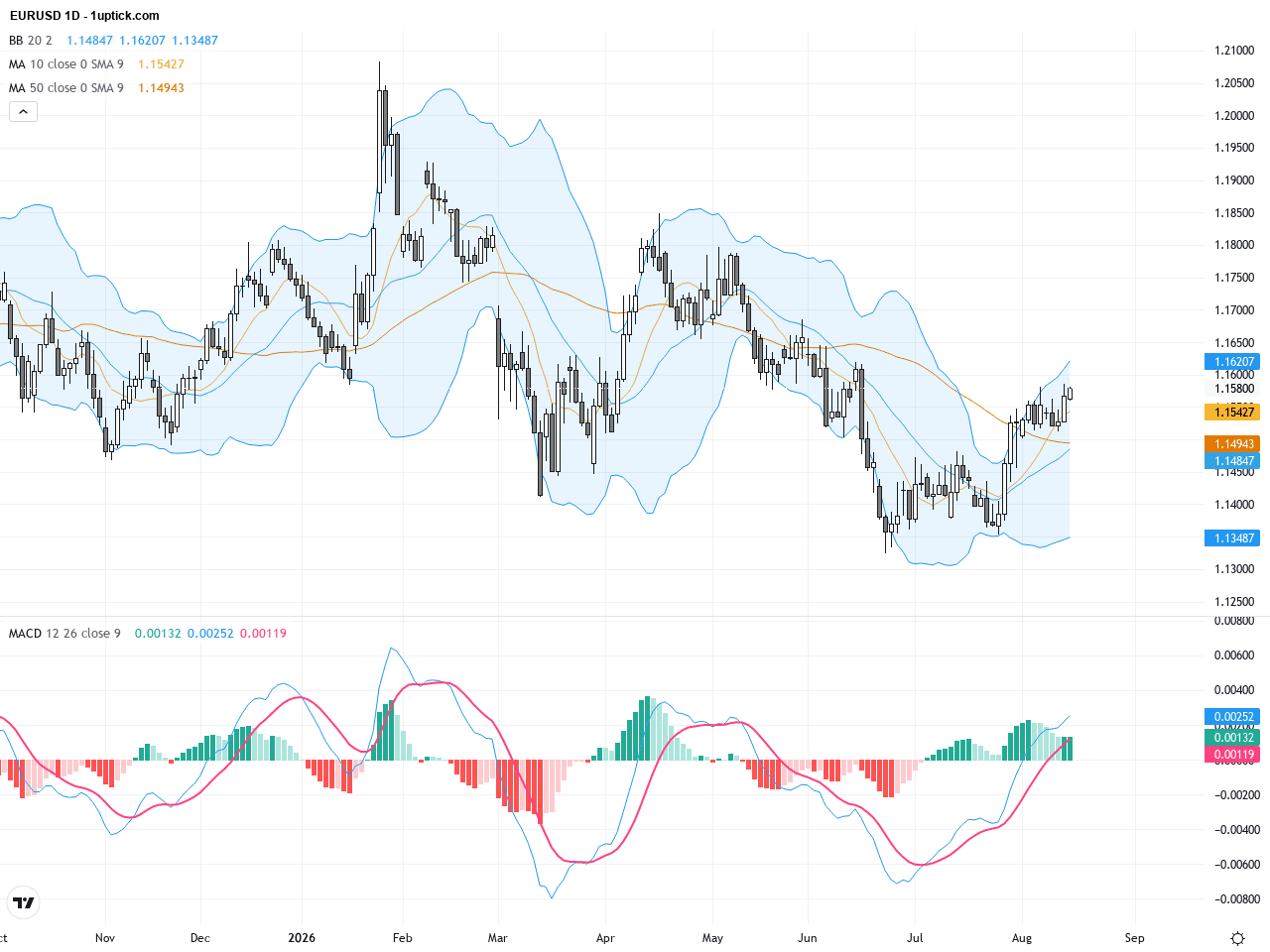 EURUSD：關鍵1.1570突破，美元疲軟帶動多頭勢不可擋, August 17, 2026