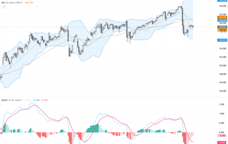 USDJPY技術與基本面分析：關鍵支撐159.00區域成形，觀察央行干預影響, August 17, 2026