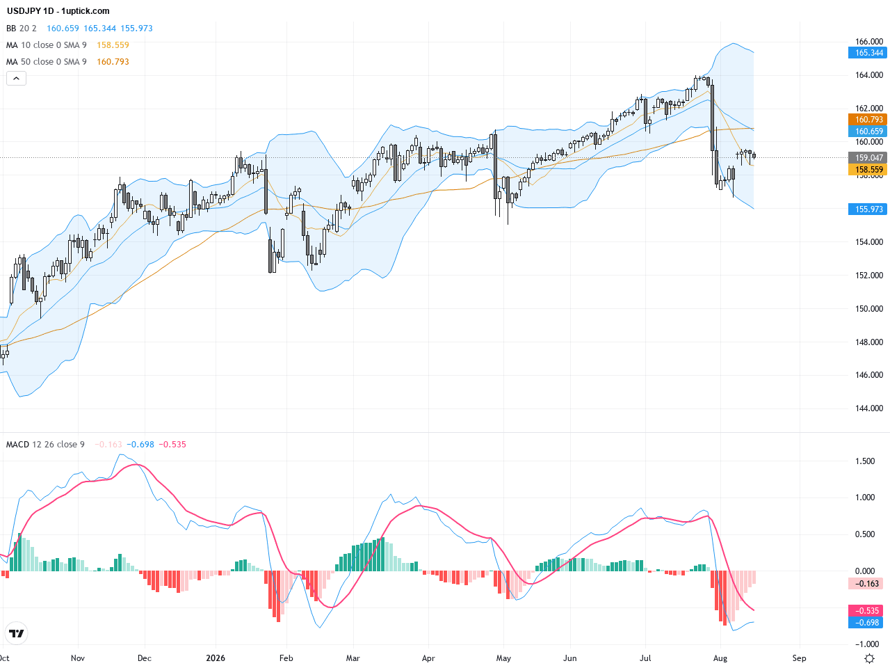 USDJPY技術與基本面分析：關鍵支撐159.00區域成形，觀察央行干預影響, August 17, 2026