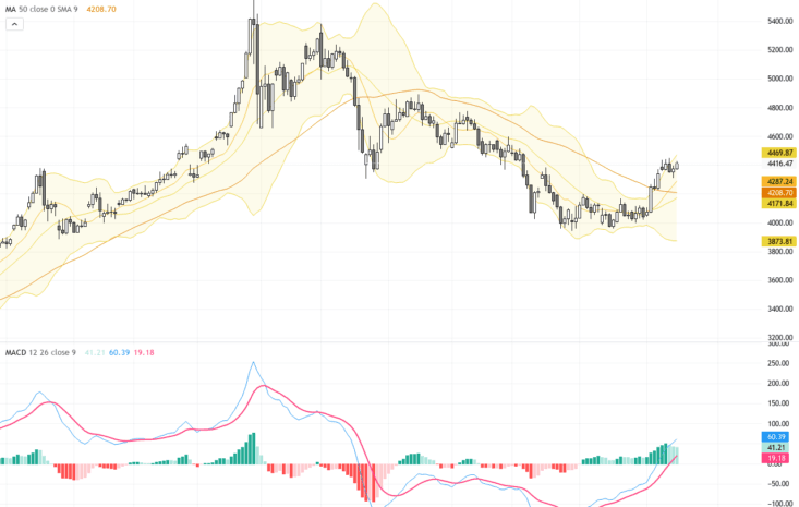 XAUUSD 技術突破：金價衝破100日均線，黃金交易前景明朗, August 18, 2026
