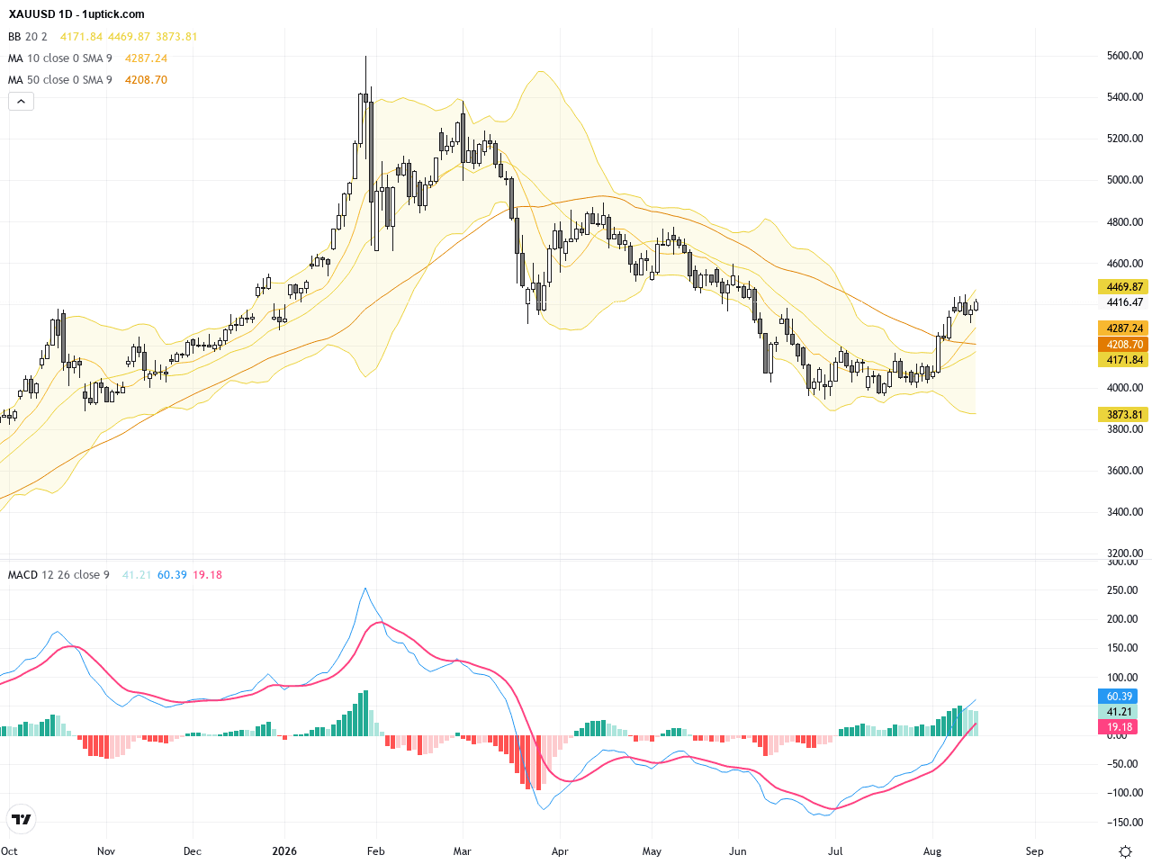 XAUUSD 技術突破：金價衝破100日均線，黃金交易前景明朗, August 18, 2026