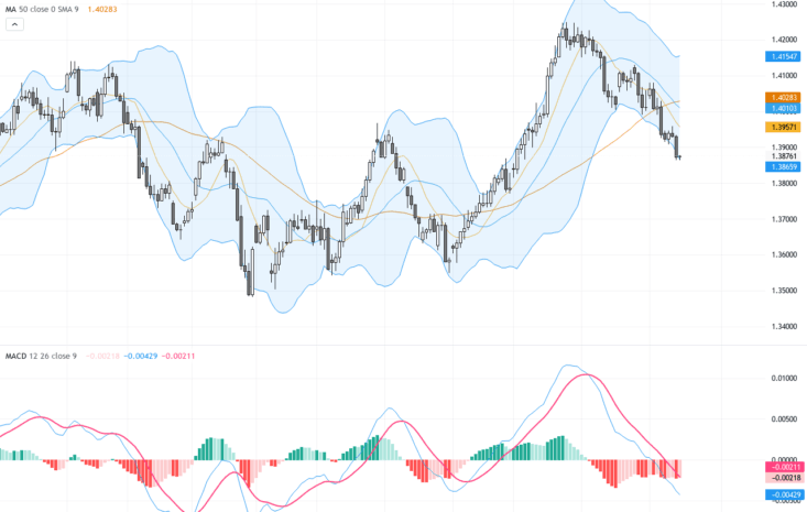 USDCAD：看跌趨勢持續，關注1.3817關鍵支撐及技術形態, August 18, 2026