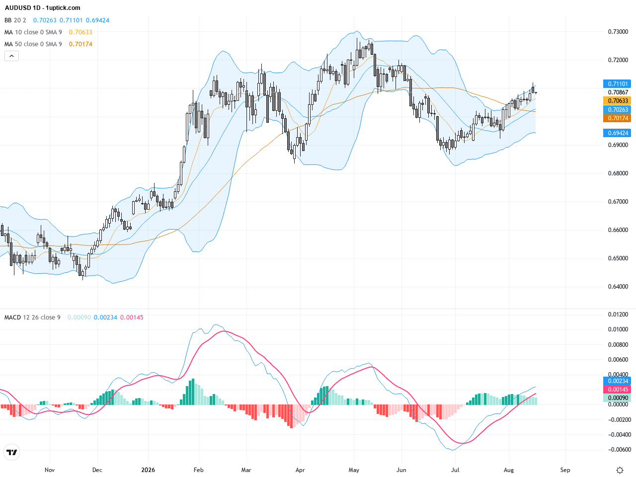 AUDUSD：多頭重奪控制權，關鍵技術阻力與支撐位解析, August 19, 2026