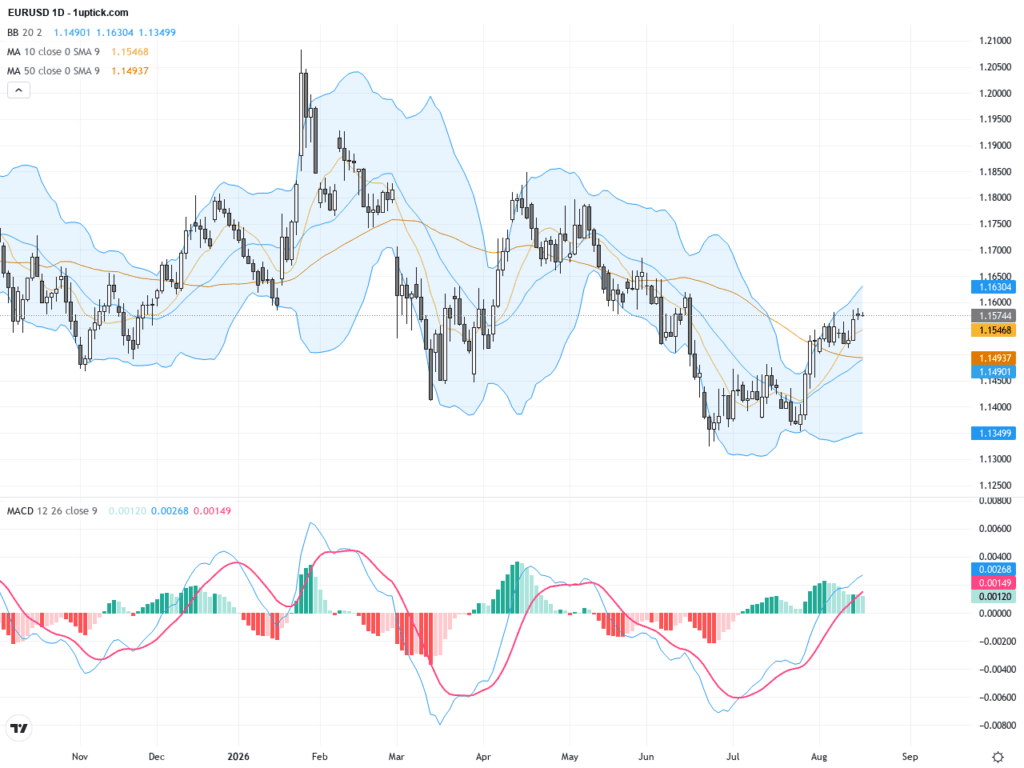 EURUSD技術關鍵點位與基本面動態：多重利好推升歐元兌美元, August 19, 2026