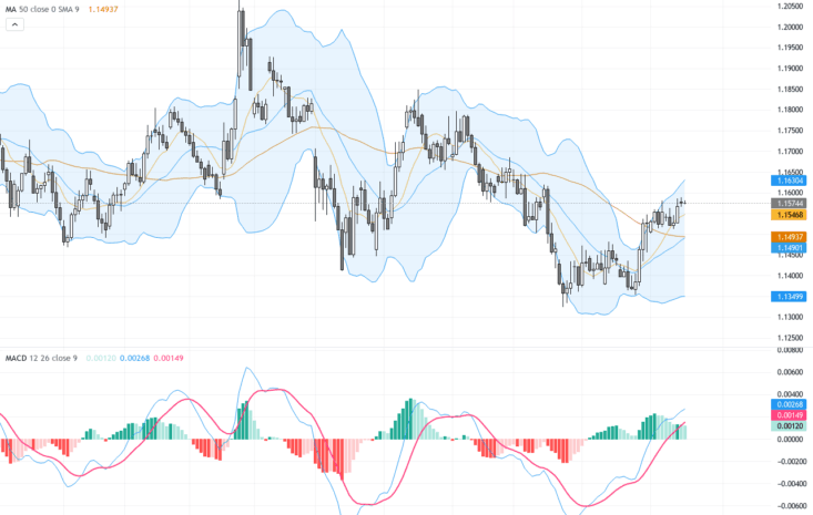EURUSD技術關鍵點位與基本面動態：多重利好推升歐元兌美元, August 19, 2026